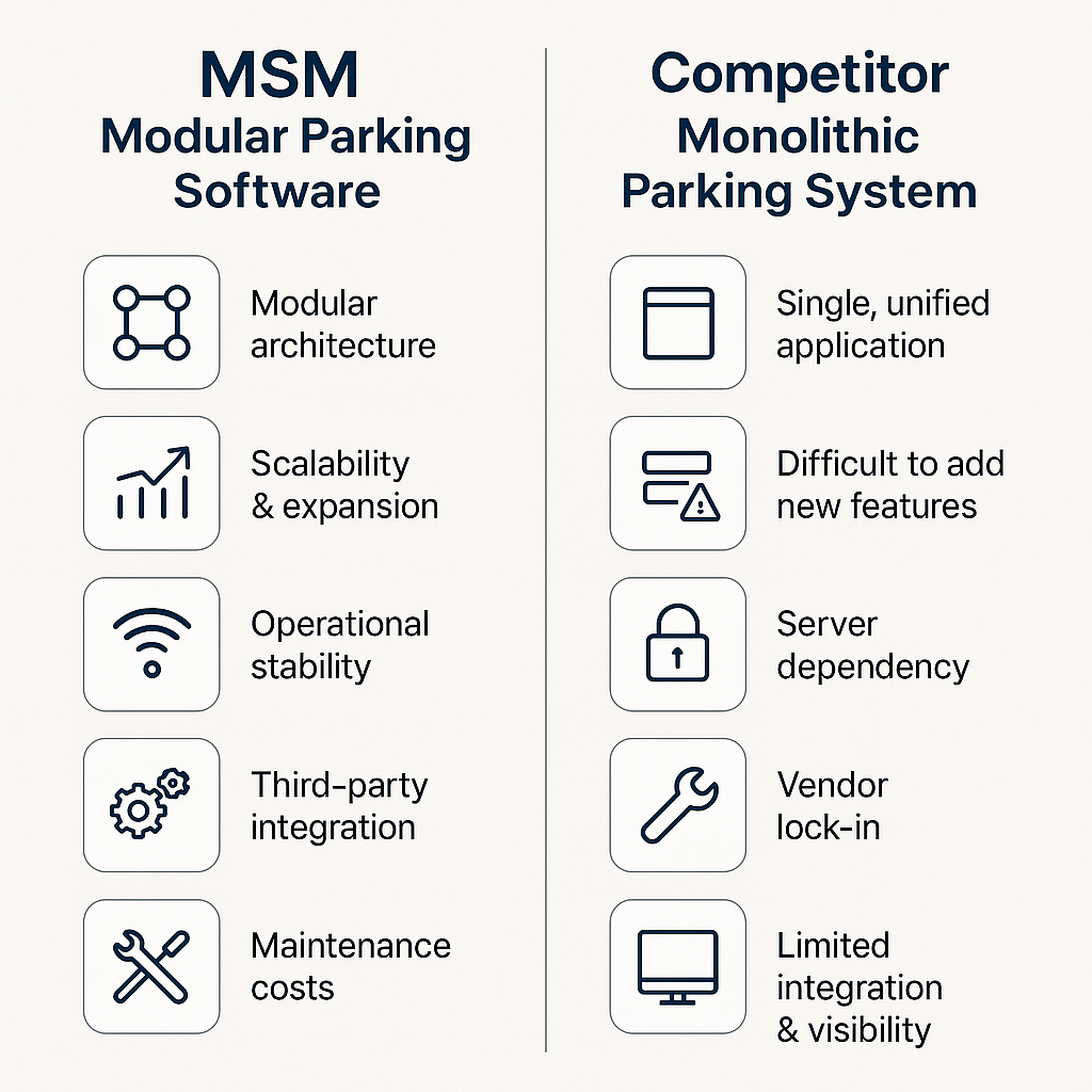 ChatGPT Image Aug 20 2025 09 31 22 AM - Mengapa Harus Memilih Software Parkir Modular? Perbandingan MSM dengan Sistem Monolitik Kompetitor